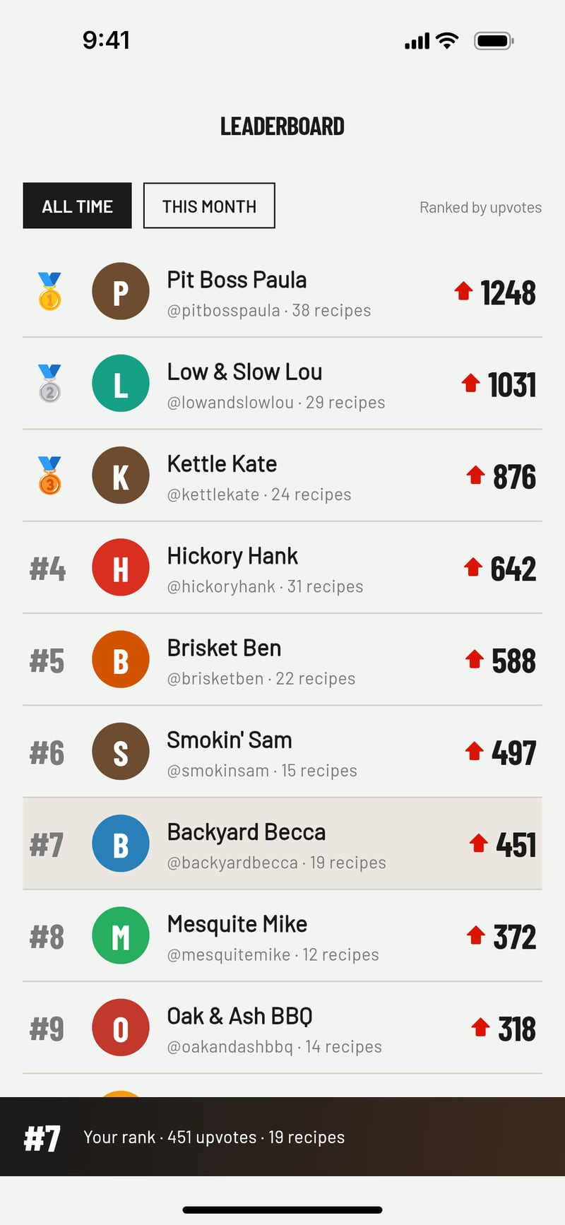 The BBQ Chef pitmaster leaderboard ranking pitmasters by upvotes, with an all-time and this-month toggle and your own rank pinned at the bottom
